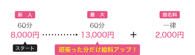 頑張った分だけ給料アップ!