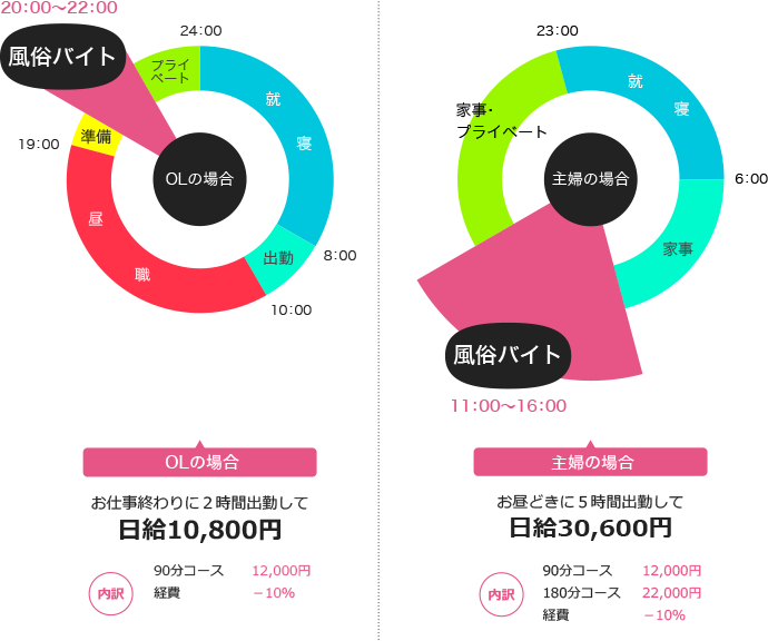 稼げる女性のライフスケジュール OL/主婦の場合