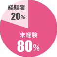 経験者/未経験者の割合グラフ